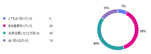 今回の広報紙特集を読む前までに、東広島こい地鶏をどの程度知っていましたか？