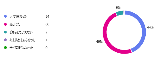 今回の広報紙特集を読む前と比べて、東広島こい地鶏への関心が高まりましたか？