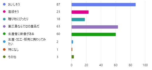 東広島こい地鶏に対して、どのような印象を持ちましたか？（複数回答可）
