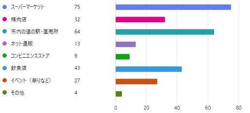 どこで購入したい/食べたいですか？ （複数回答可）