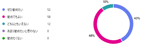 東広島こい地鶏を家族や友人に勧めたいと思いますか？