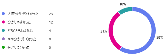 今回の広報紙特集の内容は分かりやすかったですか？