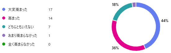 今回の広報紙特集を読む前と比べて、2050年を見据えた次世代のまちづくり（次世代学園都市構想）への関心が高まりましたか？