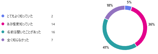 今回の広報紙特集を読む前までに、「Town＆Gown構想」をどの程度知っていましたか？