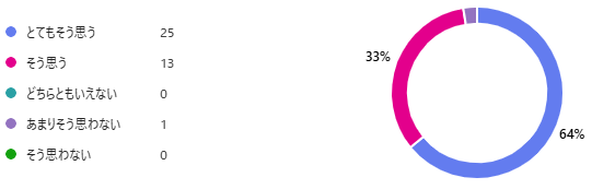 次世代学園都市ゾーンのまちづくりや高度人材育成・研究開発の取り組みは、東広島市の発展に役立つと思いますか？