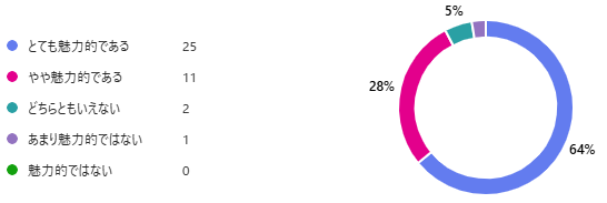 世界と直接つながる地方都市「ローカルハブ」としての機能を備えた「次世代学園都市」の実現を目指すことは魅力的だと感じますか？
