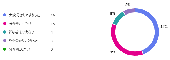 今回の広報紙特集の内容は分かりやすかったですか？