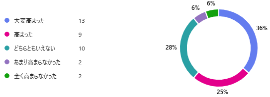 今回の広報紙特集を読む前と比べて、マイカーに頼り過ぎない、人にも環境にもやさしい移動手段への関心が高まりましたか？