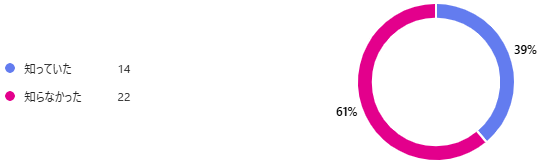 今回の広報紙特集を読む前までに、マイカーだけではなく他の移動手段も組み合わせて使うことにメリットがあることを知っていましたか？
