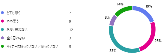 マイカーを主に使われている方にお聞きします。特集を読んで、マイカーから公共交通や自転車など、違う乗り物を使って移動してもよいとどのくらい思いましたか？