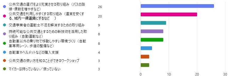 どのような施策があれば、マイカーから他の移動手段を使いたいと思いますか？（複数回答可※3つまで）