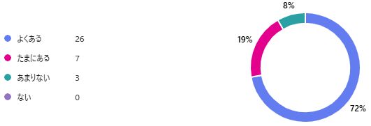 日常的に道路の渋滞を感じることがありますか？