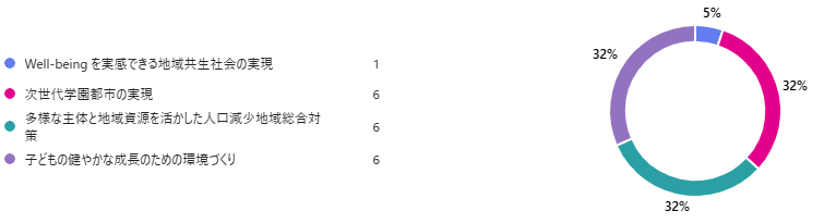 市が取り組む4つの重点テーマのうち、特に関心のあるものはどれですか？