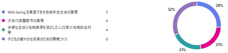 市が取り組む4つの重点テーマのうち、自身の生活に強く影響を与えると思うものはどれですか？