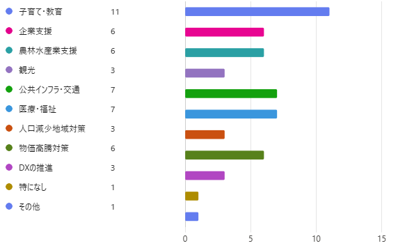 今後、積極的に投資してもらいたい分野はどれですか？（複数選択可）