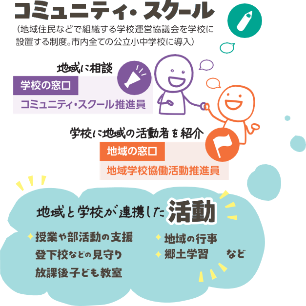 地域と学校が目標を共有し、ともに子どもたちの 成長を支える活動を行っています。