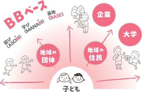 BBベースのイメージ図