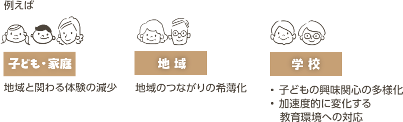 例えば、子ども・家庭では地域とかかわる体験の減少、地域では地域のつながりの希薄化、学校では子どもの興味関心の多様化 ・加速度的に変化する教育環境への対応