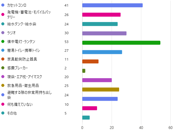 水や食料以外に何を備えていますか？（複数回答可）