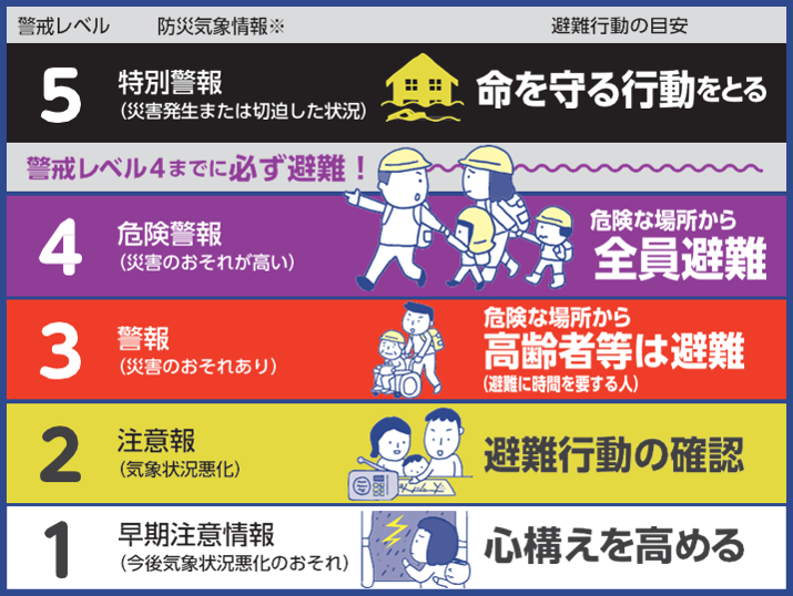 警戒レベルに応じた防災気象情報と避難行動の目安