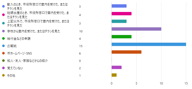 （7で「知っており、利用している」または「知っており登録しているが、利用していない」と回答した人にお伺いします。） 「市民ポータルサイト」の登録のきっかけは何ですか？