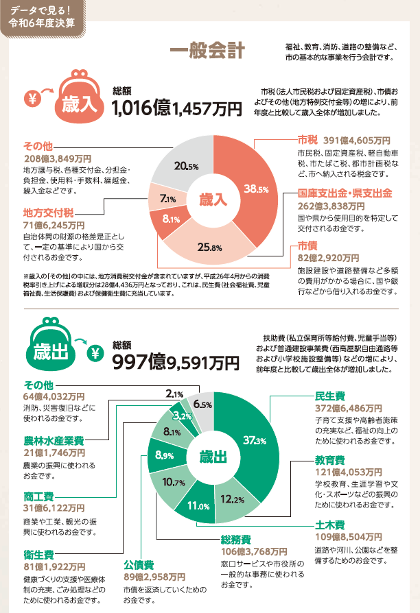 一般会計（歳入・歳出）の内訳