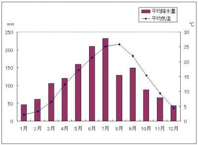 東広島市の月別平均気温と降水量のグラフ