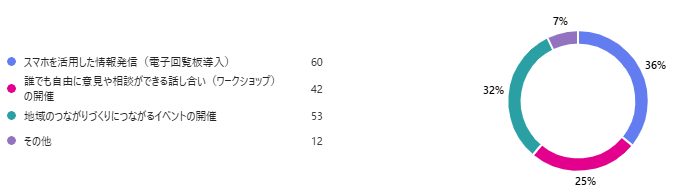 今後、自治協に期待することを教えてください。（複数回答可）