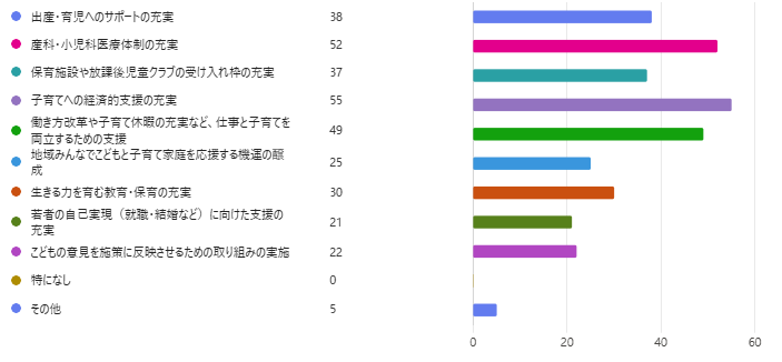 「こどもまんなか社会」を実現するために、行政（市）として、どのような取り組みが必要だと思いますか？（複数回答可）