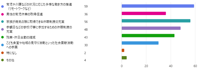 「こどもまんなか社会」を実現するために、企業としてどのような取り組みが必要だと思いますか？（複数回答可）