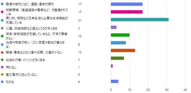 東広島市で今後も暮らし続けていく上で、必要なことは何ですか？（優先度が高いと思うものを3つまで選択してください）