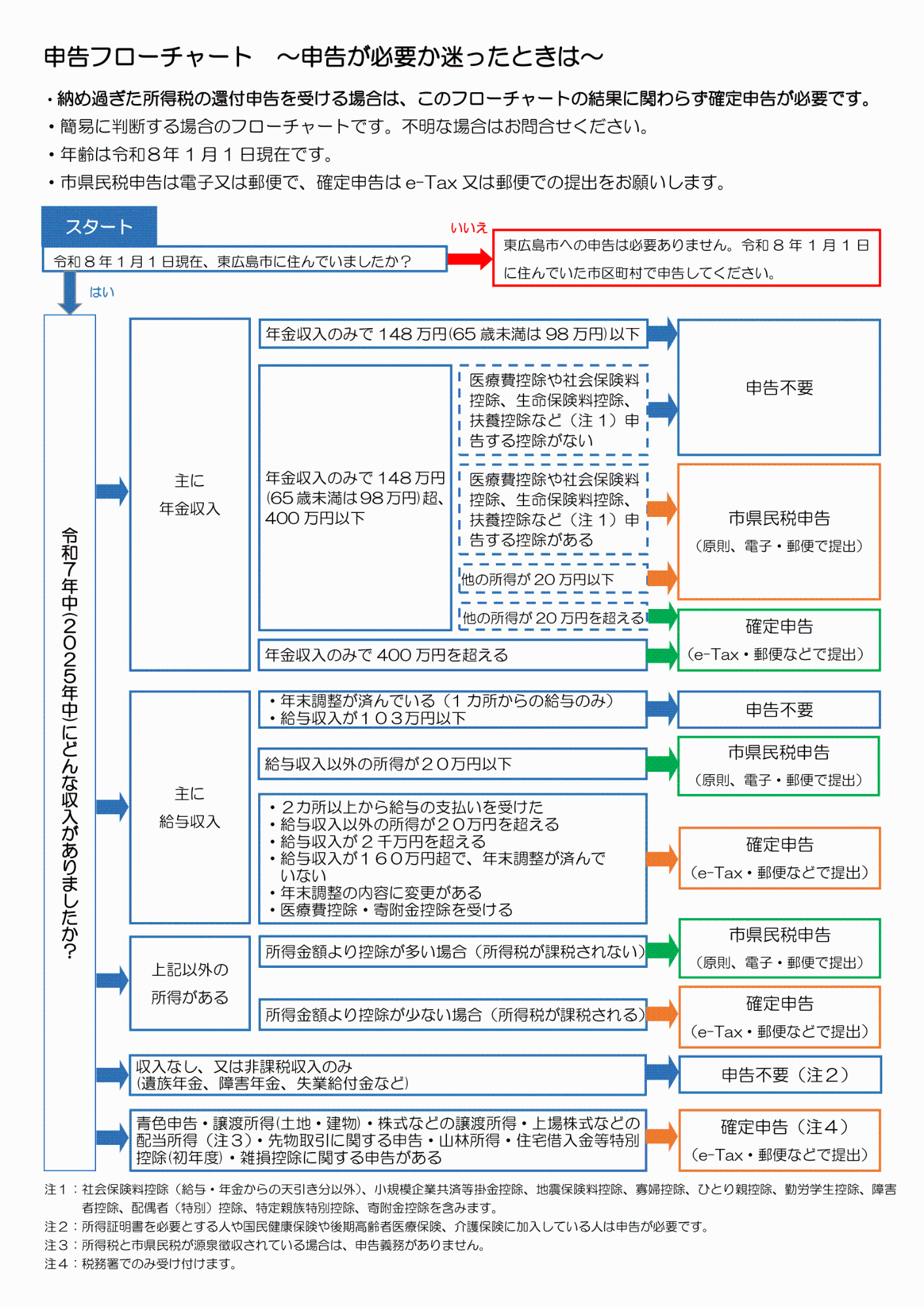 申告フローチャート