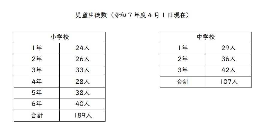 児童生徒数