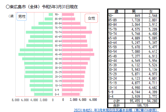 正）統計でみる東広島2023