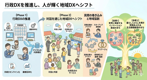 DX戦略_取組方針