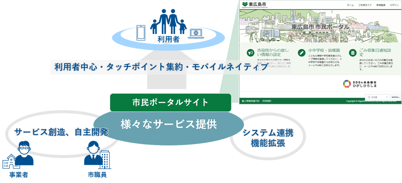 市民ポータルサイト概要