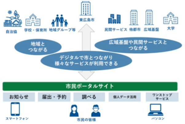 市民ポータルサイトが目指す姿