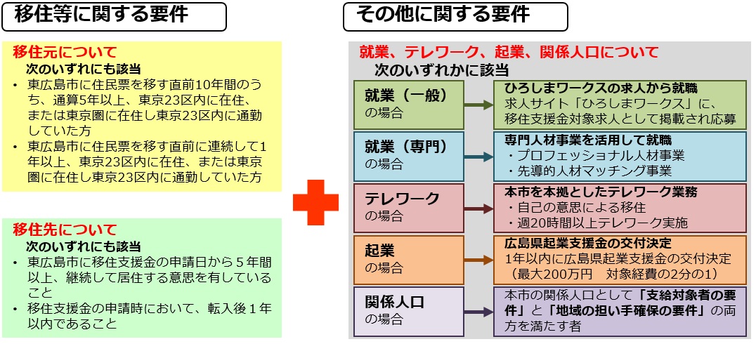 移住支援金の要件