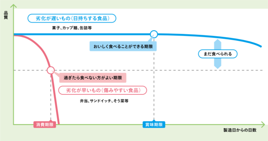 賞味期限・消費期限