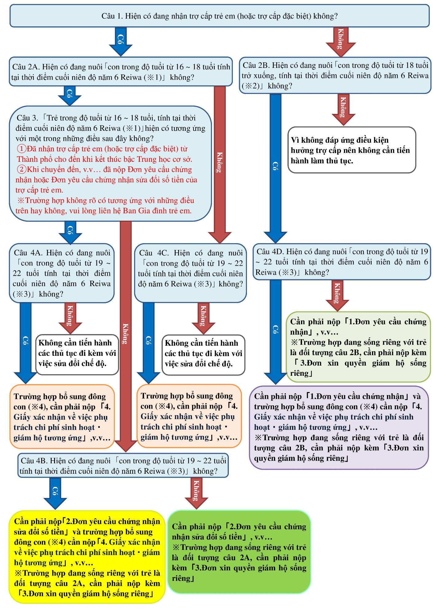 Chart of child allowance