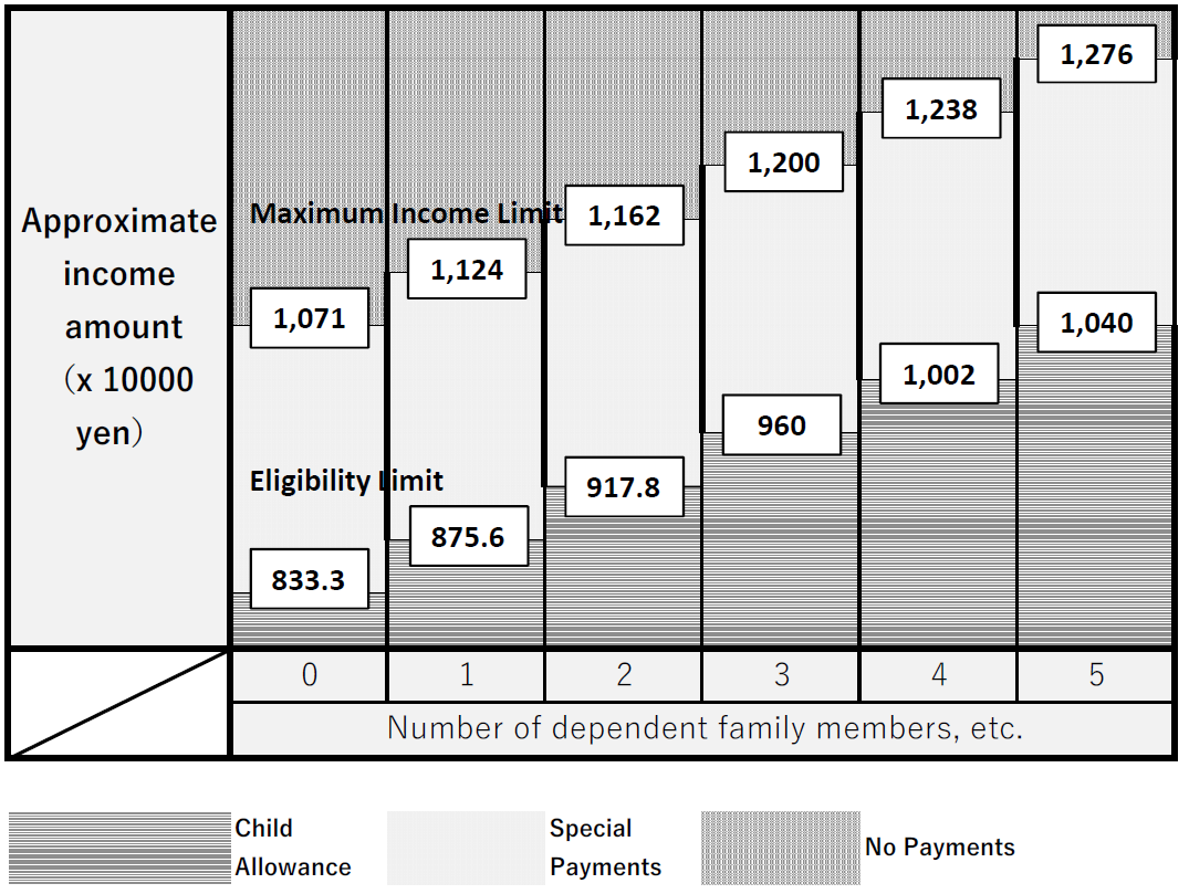 Eligibility Limit and Maximum Income Limit