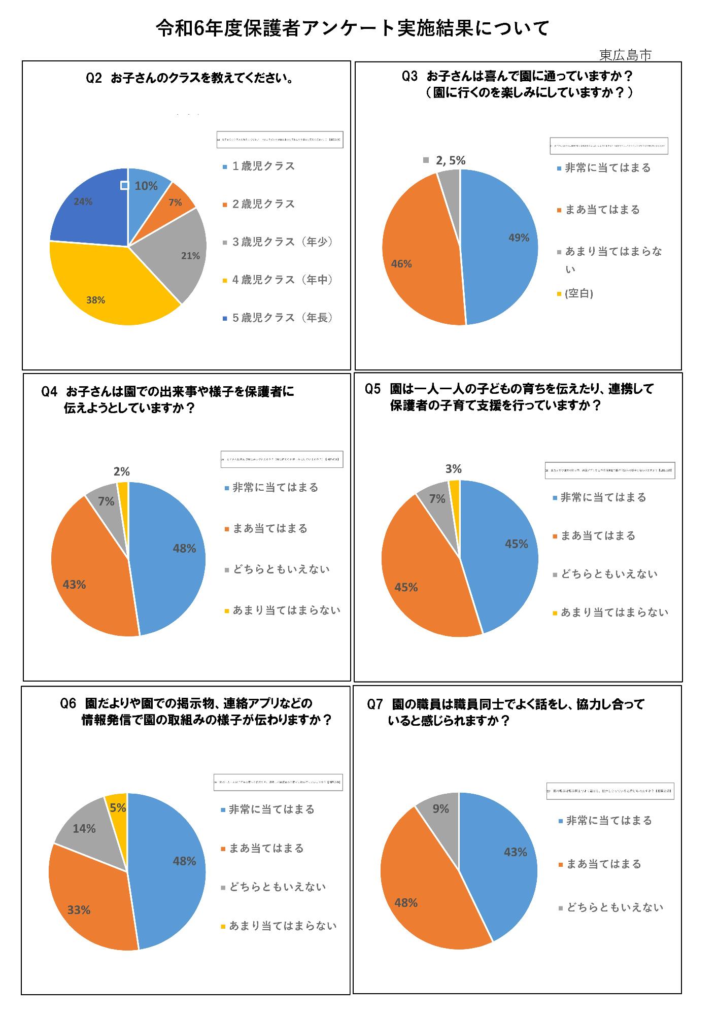 令和6年度　保護者アンケート集計結果