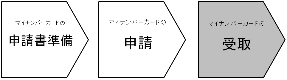 マイ ナンバーカード 受け取り