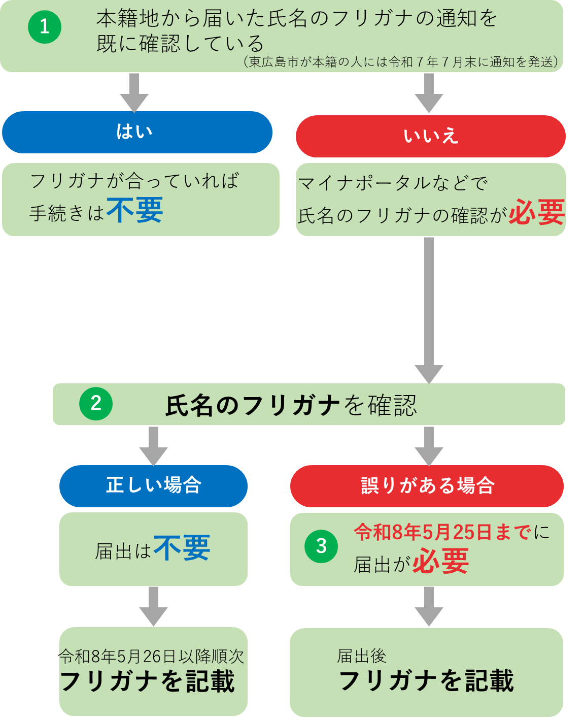 この図は、戸籍に記載される氏名のフリガナについて、確認と手続きの流れを示しています。本籍地から届いた通知をすでに確認し、フリガナが正しければ手続きは不要です。確認していない場合や誤りがある場合は、マイナポータルなどで確認し、令和8年5月25日までに届出をおこなってください。