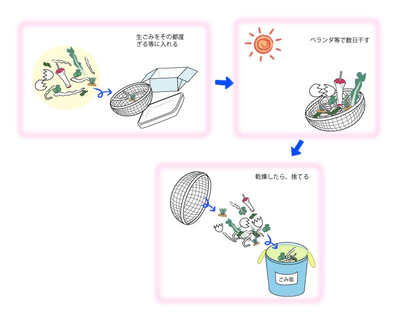 生ごみを乾燥させる様子のイラスト