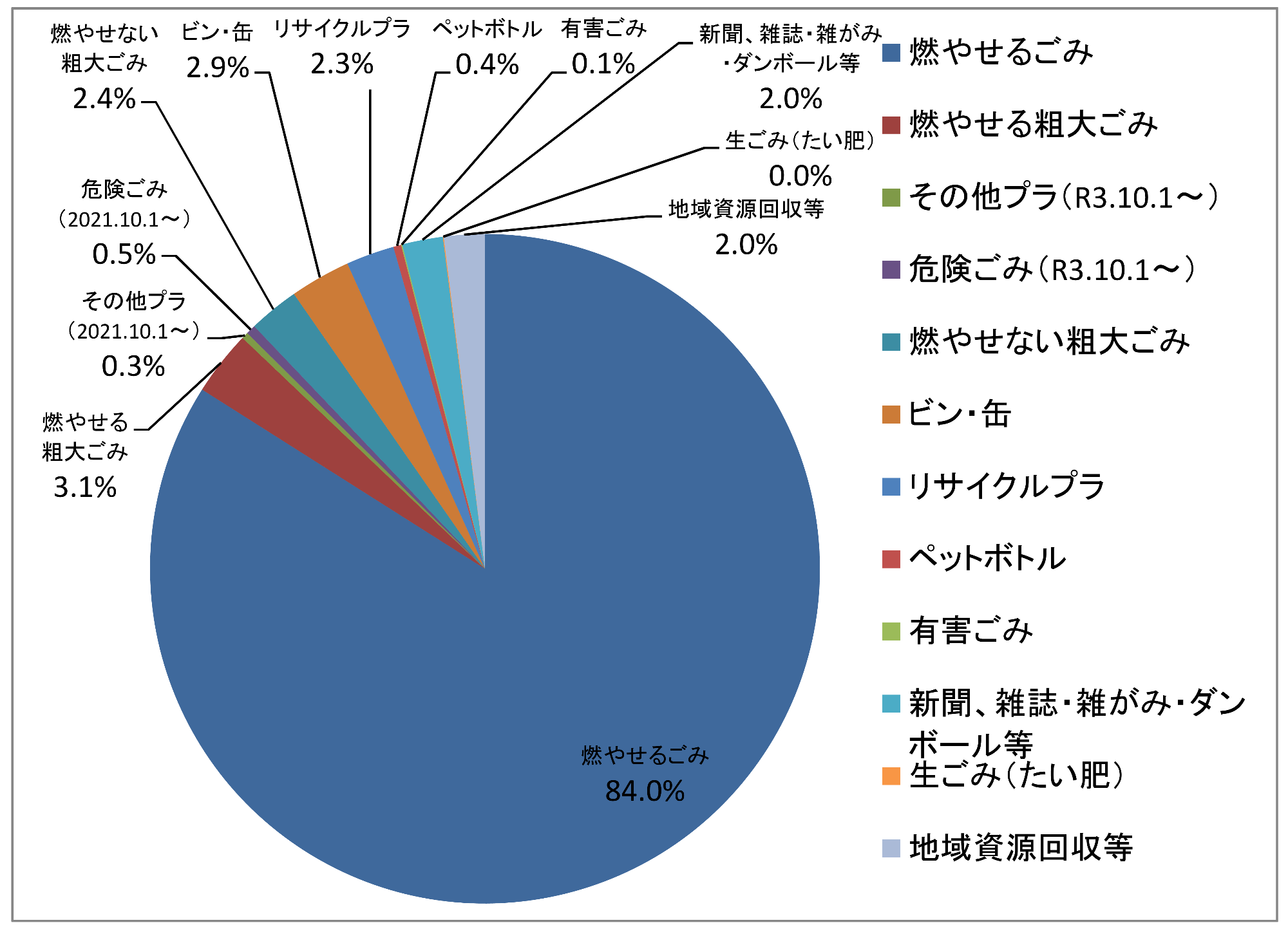 ごみ排出量割合