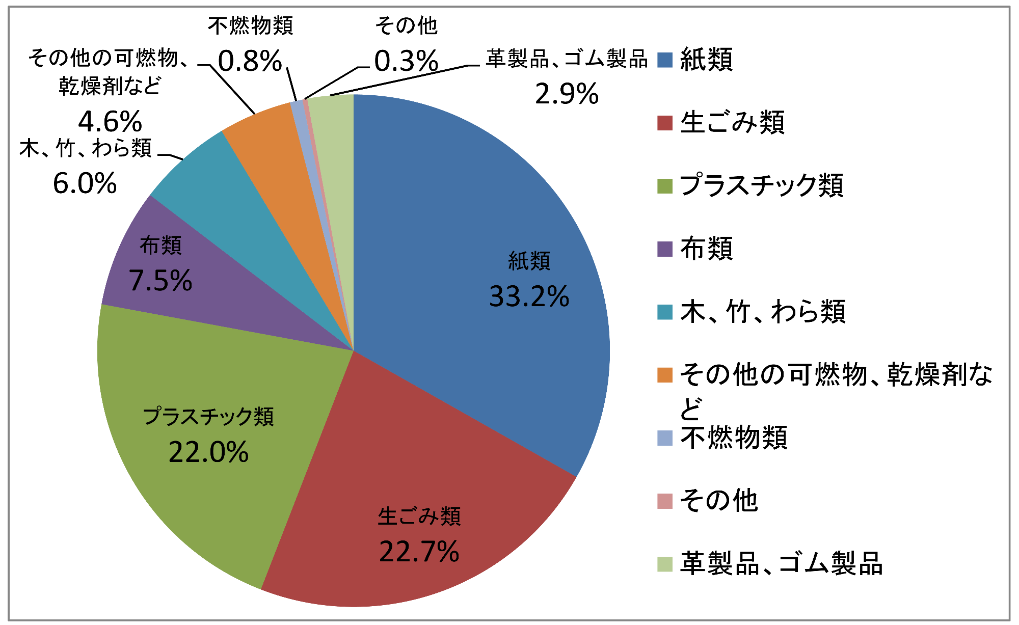 燃やせるごみの組成割合
