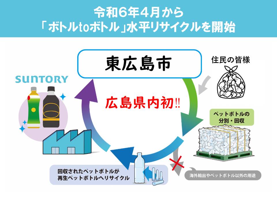 水平リサイクルの図