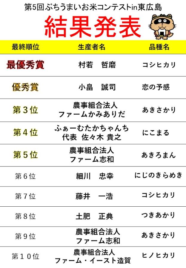 第5回ぶちうまいお米コンテストイン東広島決勝審査の審査結果一覧表
