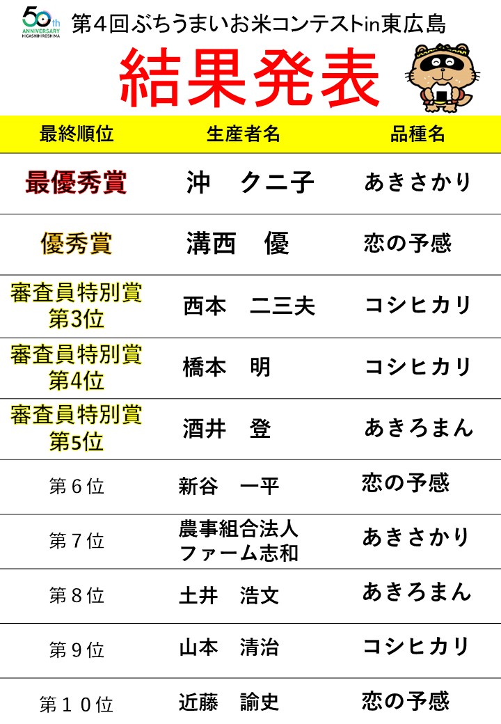 第4回ぶちうまいお米コンテストin東広島　結果発表